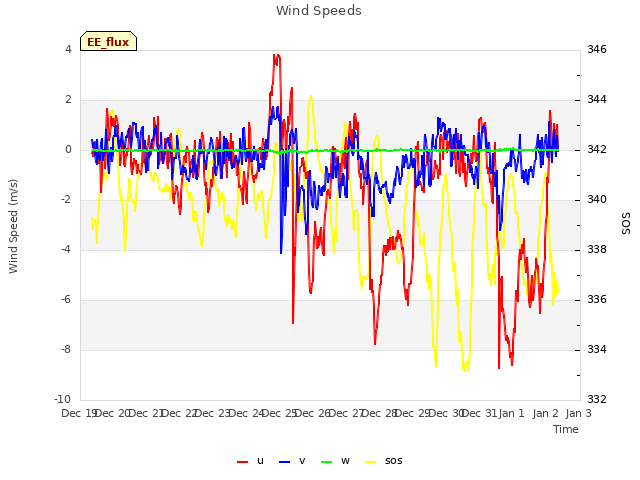 plot of Wind Speeds