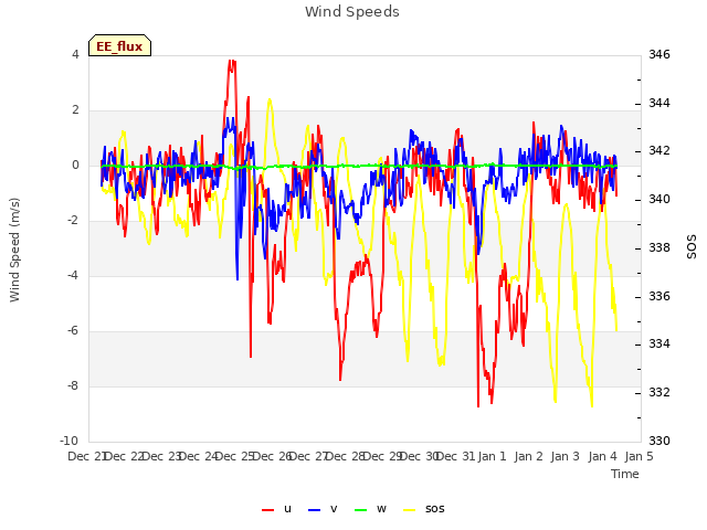 plot of Wind Speeds