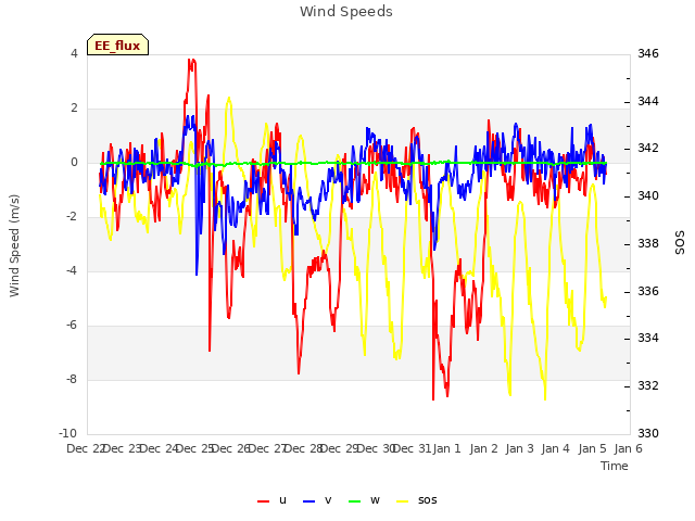 plot of Wind Speeds