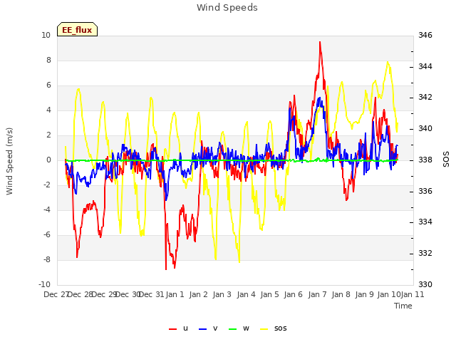 plot of Wind Speeds