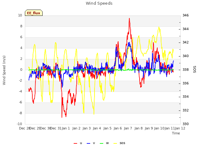 plot of Wind Speeds