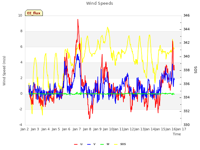 plot of Wind Speeds