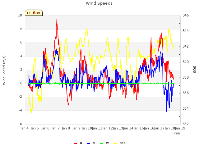 plot of Wind Speeds