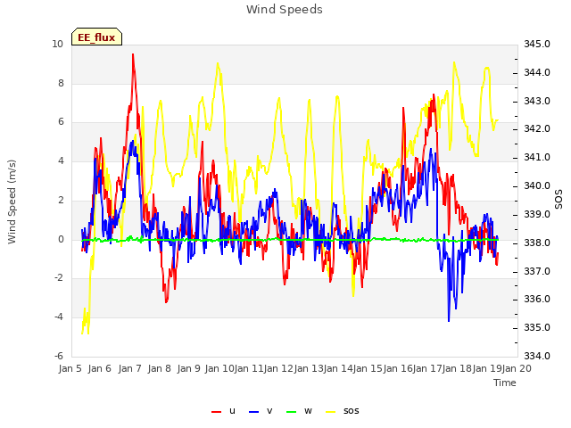 plot of Wind Speeds