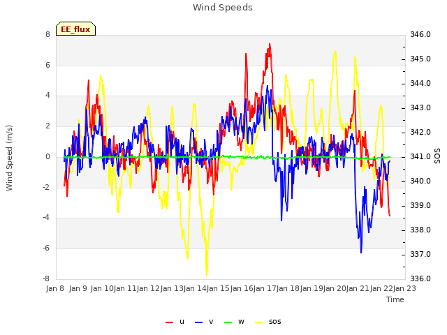 plot of Wind Speeds