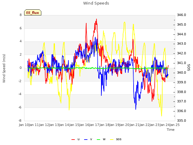 plot of Wind Speeds