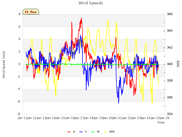 plot of Wind Speeds