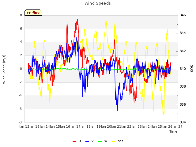 plot of Wind Speeds