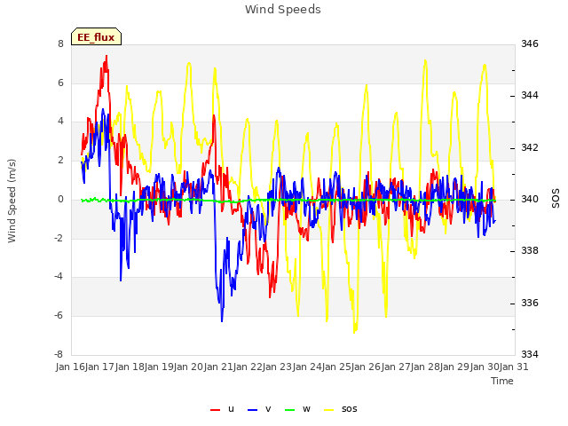 plot of Wind Speeds