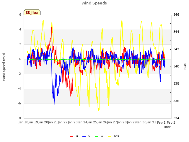 plot of Wind Speeds