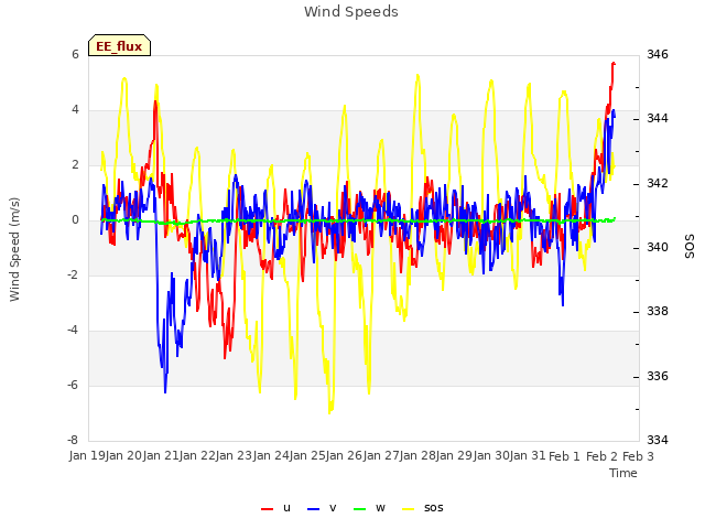 plot of Wind Speeds