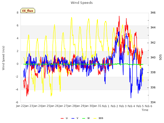 plot of Wind Speeds