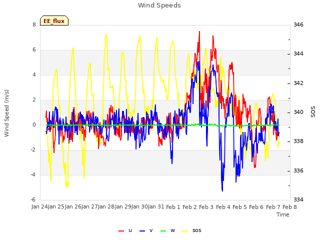 plot of Wind Speeds