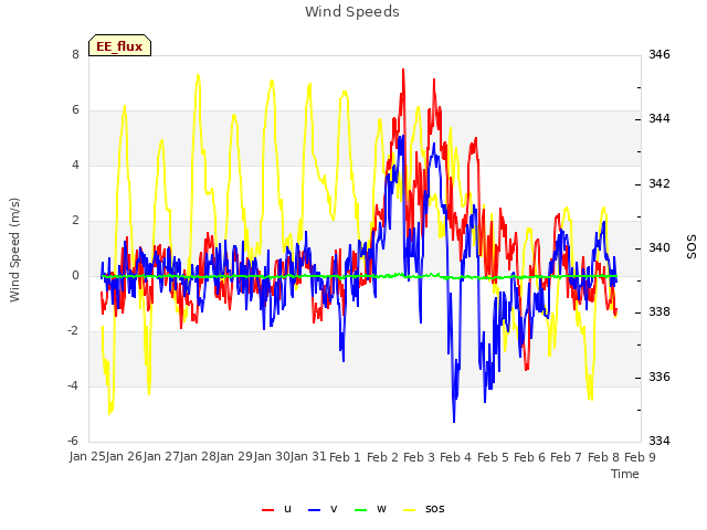 plot of Wind Speeds