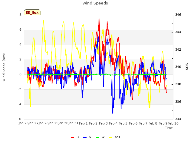 plot of Wind Speeds