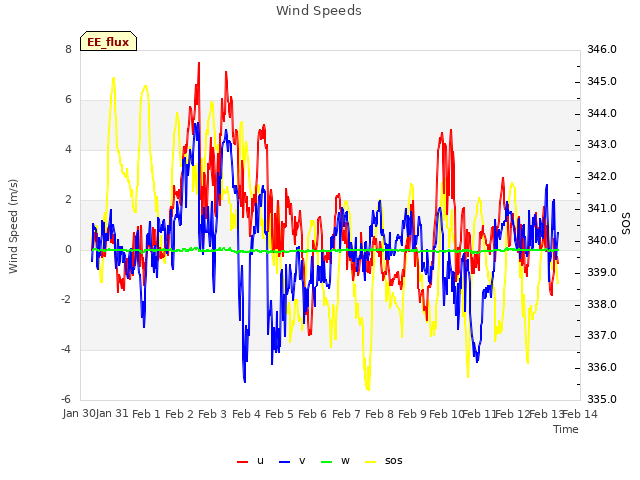 plot of Wind Speeds