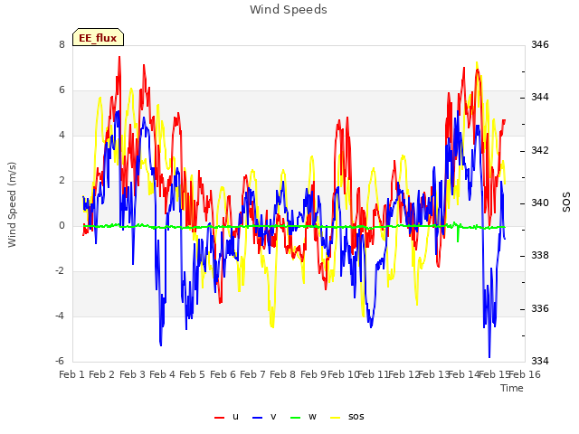 plot of Wind Speeds