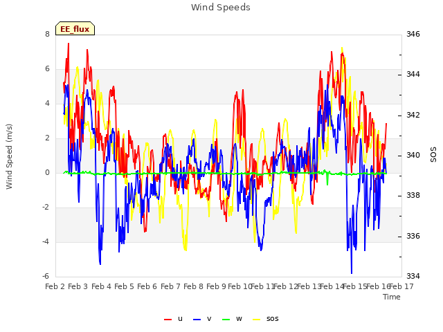 plot of Wind Speeds