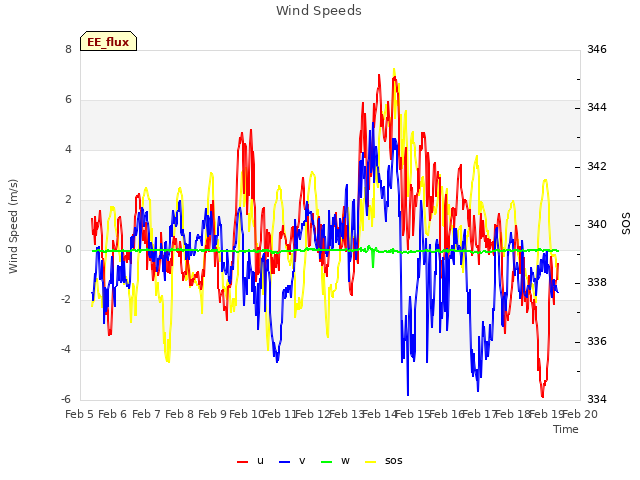 plot of Wind Speeds