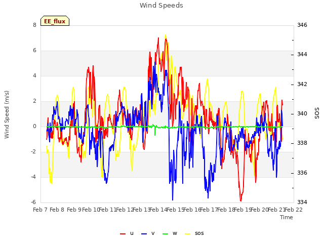 plot of Wind Speeds