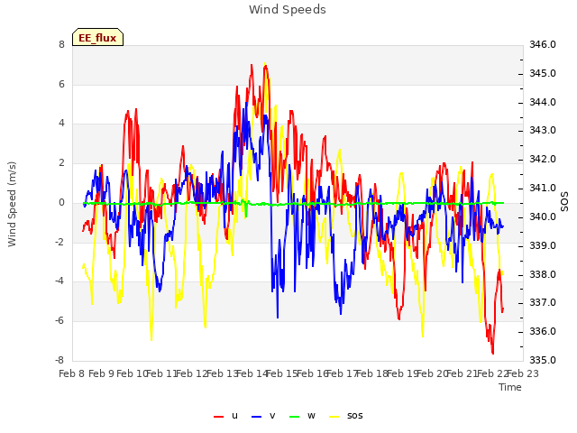 plot of Wind Speeds