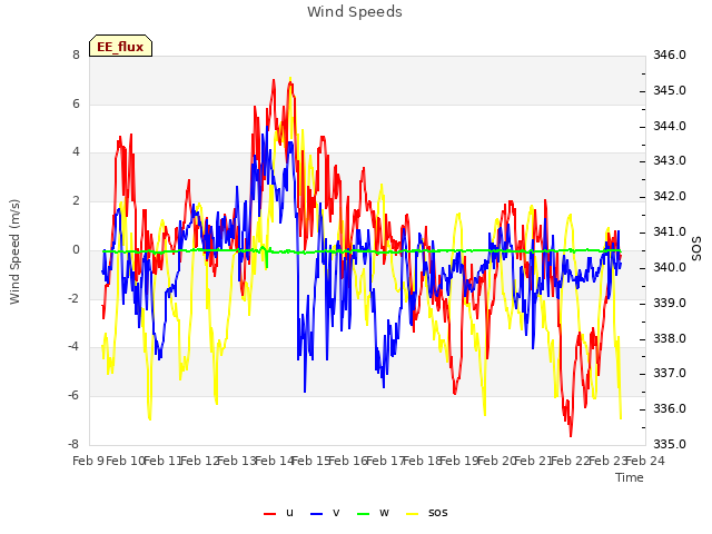 plot of Wind Speeds