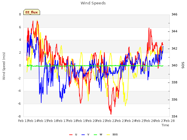 plot of Wind Speeds