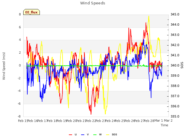 plot of Wind Speeds