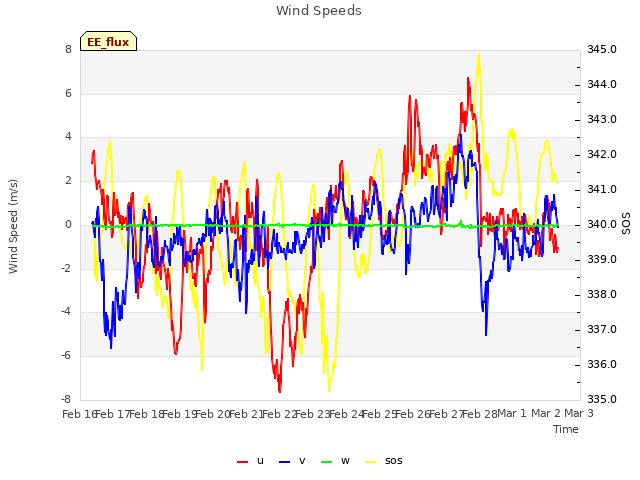 plot of Wind Speeds