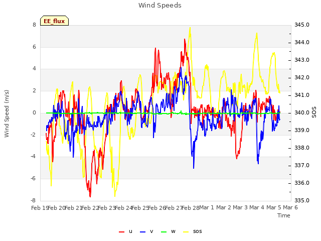 plot of Wind Speeds