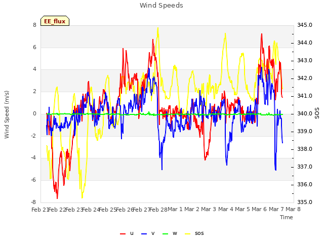 plot of Wind Speeds