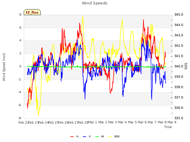 plot of Wind Speeds