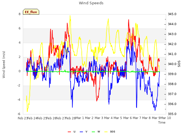 plot of Wind Speeds