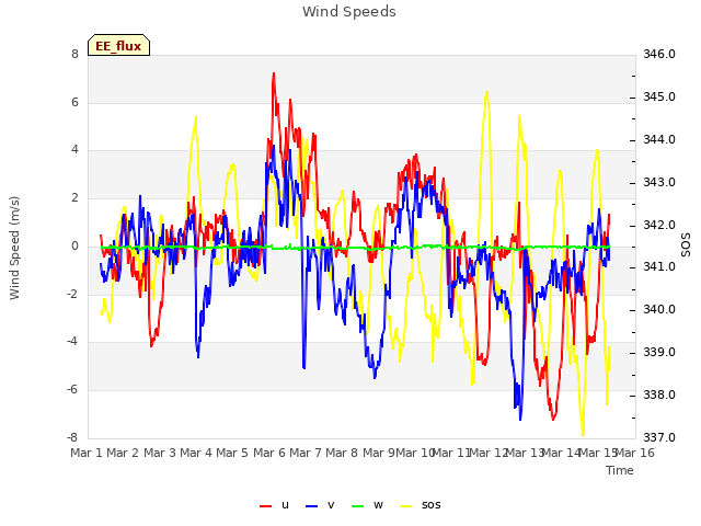 plot of Wind Speeds