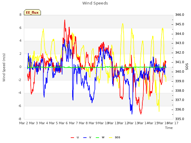 plot of Wind Speeds