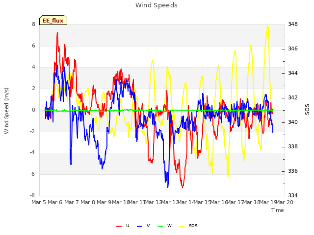 plot of Wind Speeds