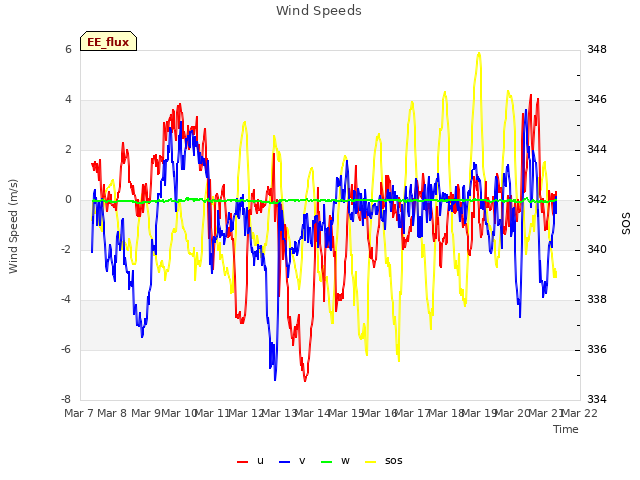 plot of Wind Speeds