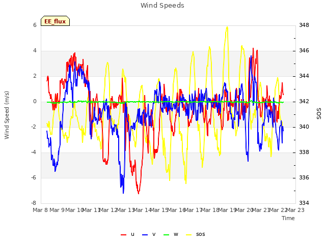 plot of Wind Speeds