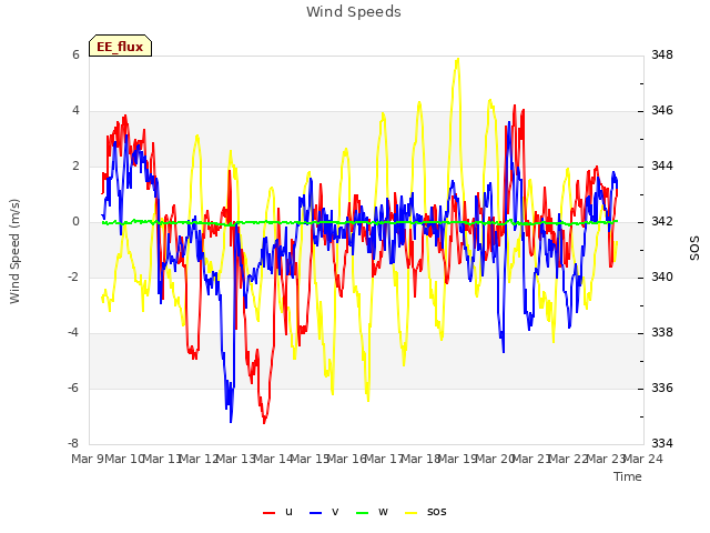 plot of Wind Speeds