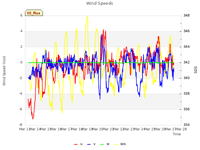plot of Wind Speeds