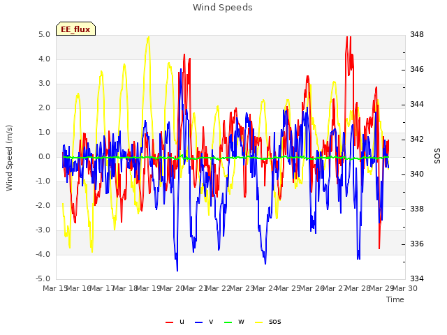 plot of Wind Speeds