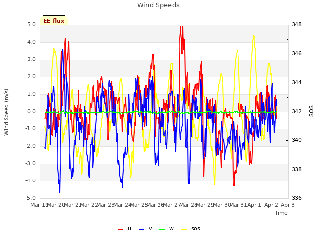 plot of Wind Speeds