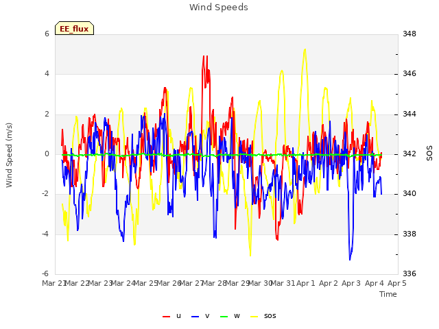 plot of Wind Speeds