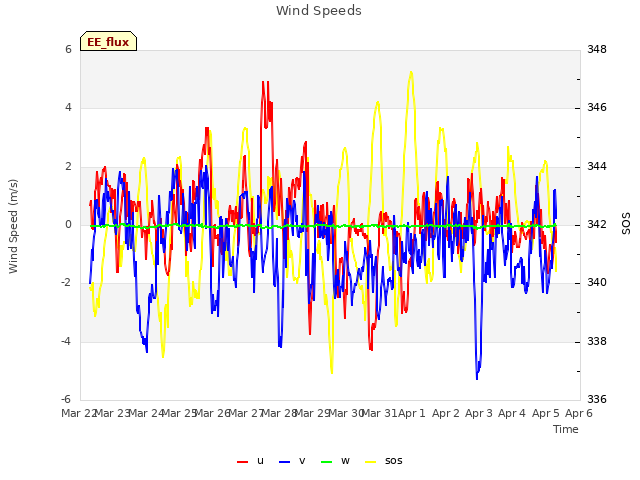 plot of Wind Speeds