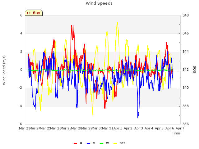 plot of Wind Speeds