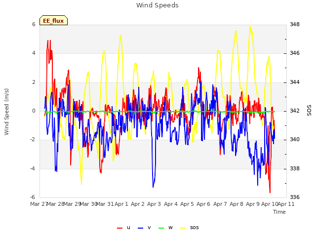 plot of Wind Speeds