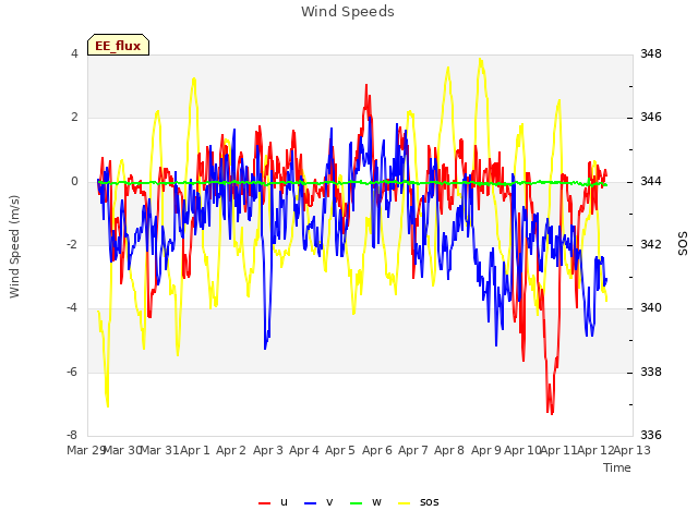 plot of Wind Speeds