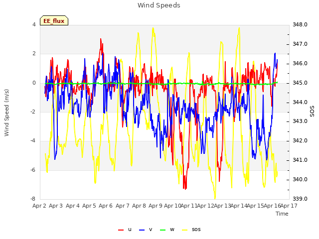 plot of Wind Speeds