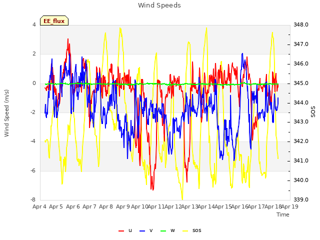 plot of Wind Speeds