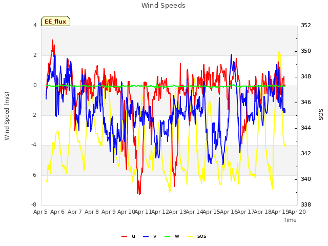 plot of Wind Speeds